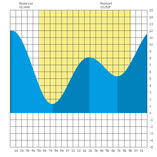 Seattle tide chart for Friday, June 20, 2025