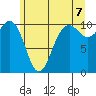 Seattle tide chart for Saturday, June 7, 2025