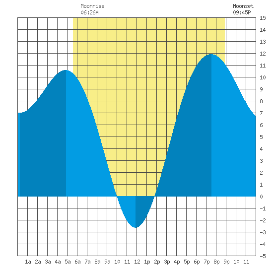 Seattle tide chart for Friday, July 25, 2025
