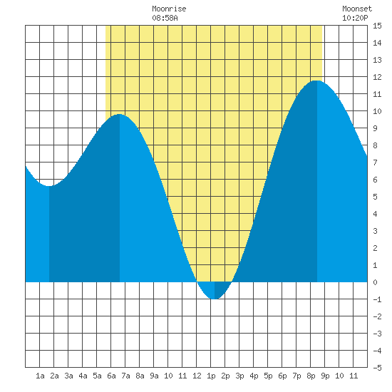 Seattle tide chart for Sunday, July 27, 2025