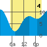 Seattle tide chart for Friday, July 4, 2025