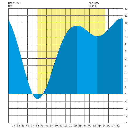 Seattle tide chart for Sunday, August 17, 2025