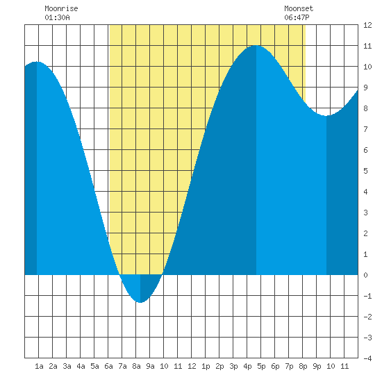 Seattle tide chart for Tuesday, August 19, 2025