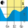 Seattle tide chart for Friday, August 1, 2025