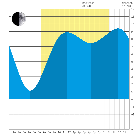 Seattle tide chart for Saturday, August 30, 2025