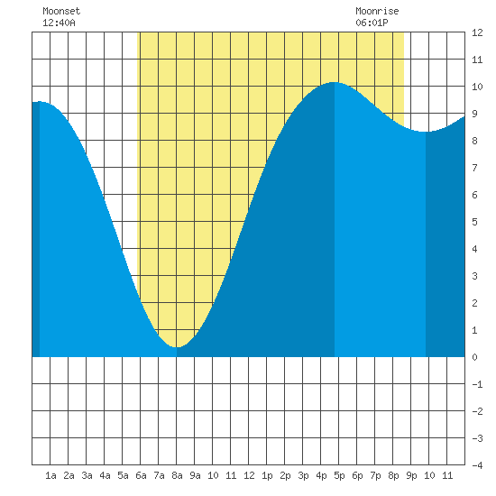 Seattle tide chart for Monday, August 4, 2025