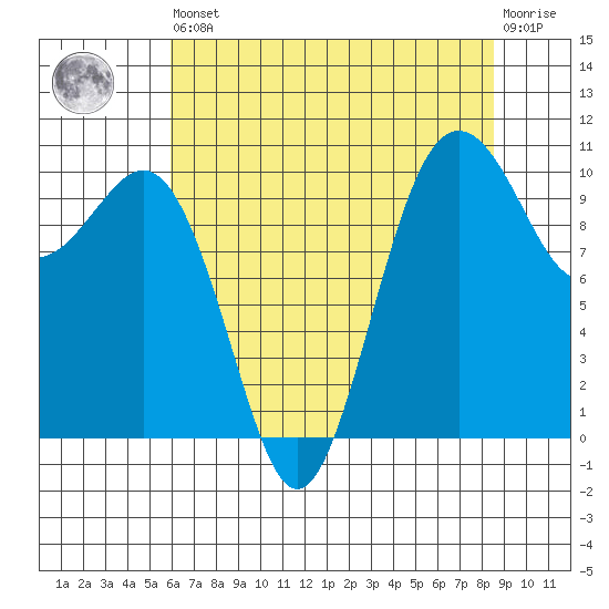 Seattle tide chart for Saturday, August 9, 2025