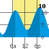 Seattle tide chart for Wednesday, September 10, 2025