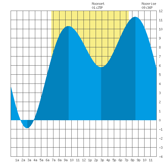 Seattle tide chart for Friday, September 12, 2025