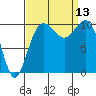 Seattle tide chart for Saturday, September 13, 2025