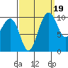 Seattle tide chart for Friday, September 19, 2025