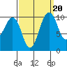 Seattle tide chart for Saturday, September 20, 2025