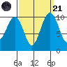 Seattle tide chart for Sunday, September 21, 2025