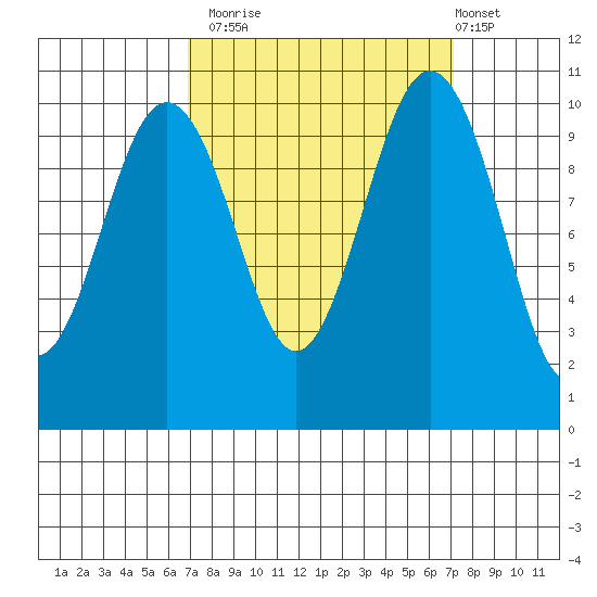 Seattle tide chart for Monday, September 22, 2025