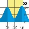 Seattle tide chart for Monday, September 22, 2025