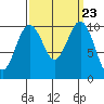 Seattle tide chart for Tuesday, September 23, 2025