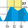 Seattle tide chart for Saturday, September 27, 2025