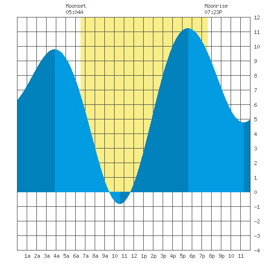 Seattle tide chart for Saturday, September 6, 2025
