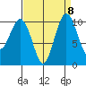 Seattle tide chart for Monday, September 8, 2025