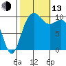 Seattle tide chart for Monday, October 13, 2025