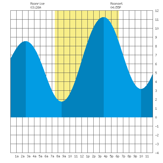 Seattle tide chart for Friday, October 17, 2025