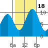 Seattle tide chart for Saturday, October 18, 2025