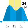 Seattle tide chart for Friday, October 24, 2025