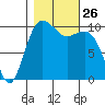 Seattle tide chart for Sunday, October 26, 2025