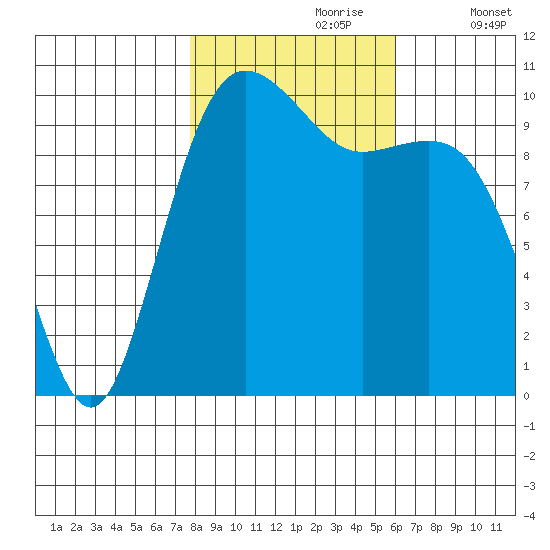 Seattle tide chart for Monday, October 27, 2025