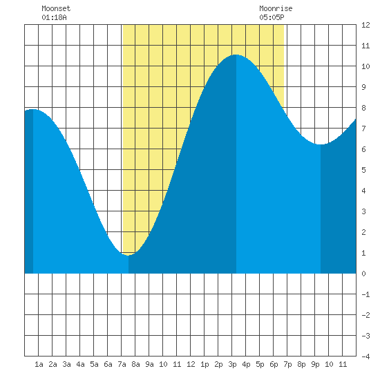 Seattle tide chart for Thursday, October 2, 2025
