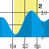 Seattle tide chart for Thursday, October 2, 2025