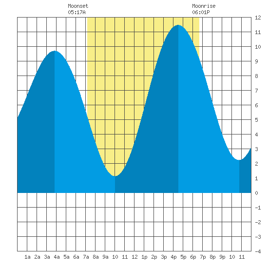 Seattle tide chart for Sunday, October 5, 2025
