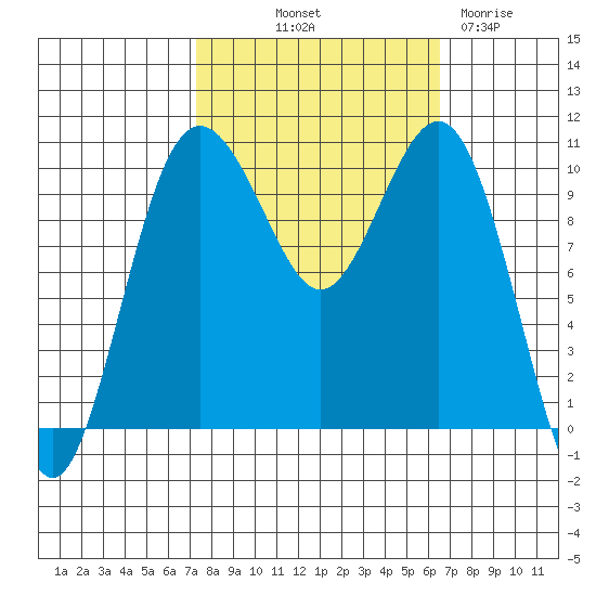 Seattle tide chart for Thursday, October 9, 2025