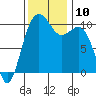 Seattle tide chart for Monday, November 10, 2025