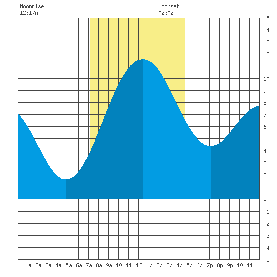 Seattle tide chart for Thursday, November 13, 2025