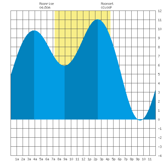 Seattle tide chart for Monday, November 17, 2025