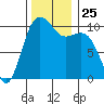 Seattle tide chart for Tuesday, November 25, 2025