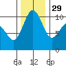 Seattle tide chart for Saturday, November 29, 2025