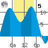 Seattle tide chart for Wednesday, November 5, 2025