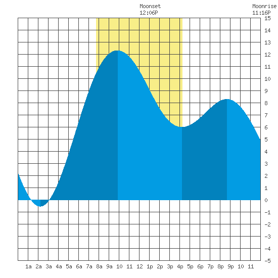 Seattle tide chart for Wednesday, December 10, 2025