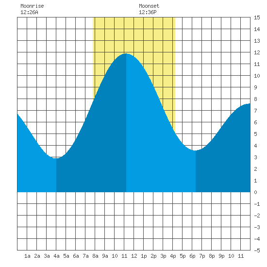 Seattle tide chart for Friday, December 12, 2025
