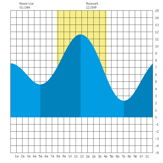 Seattle tide chart for Saturday, December 13, 2025