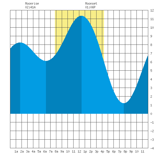 Seattle tide chart for Sunday, December 14, 2025