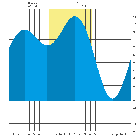 Seattle tide chart for Monday, December 15, 2025