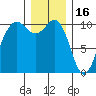 Seattle tide chart for Tuesday, December 16, 2025