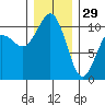 Seattle tide chart for Monday, December 29, 2025