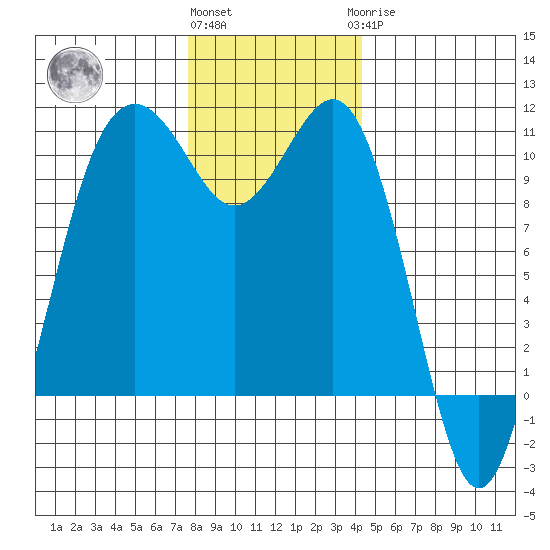 Seattle tide chart for Thursday, December 4, 2025