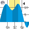 Seattle tide chart for Thursday, December 4, 2025