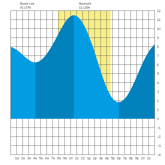 Seattle tide chart for Sunday, January 11, 2026