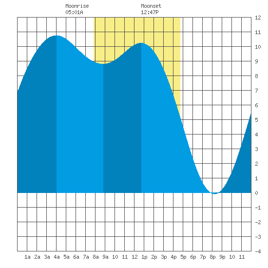 Seattle tide chart for Wednesday, January 14, 2026